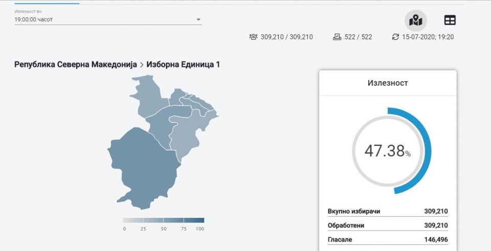 Излезноста во Карпош, Сопиште, Центар околу 50 отсто, Сарај и Чаир со 40 отсто