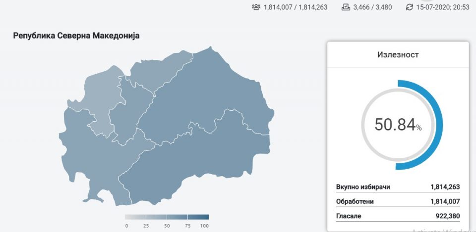 Повеќе од половина гласачи излегле на гласање до 20:30 часот