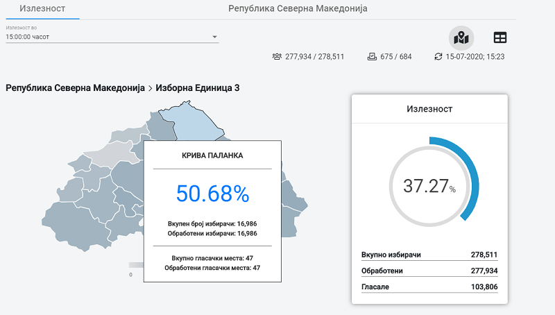 Преку 50% паланчани излегле на гласање – одѕивот најголем во цела Македонија