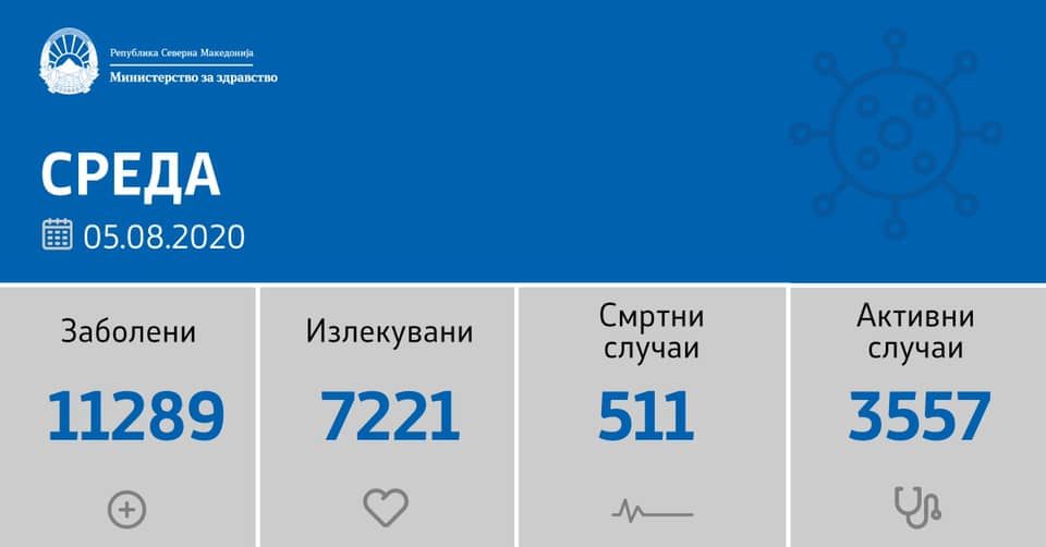 Шест пациенти починаа, 88 новозаразени со ковид-19 од 1.507 тестирања