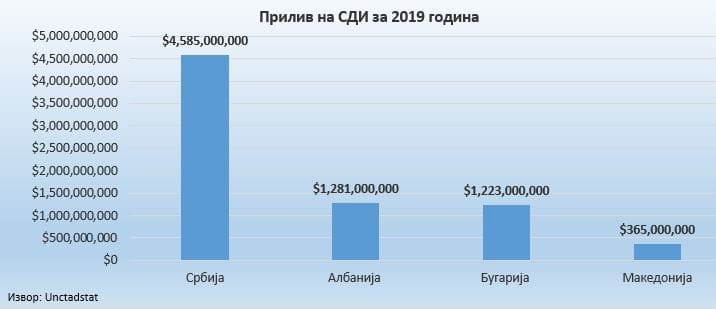 Македонија на дното според директни странски инвестиции во регионот