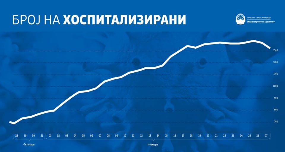 Филипче: Минатата недела бил врвот на хоспитализации, сега се очекува бројот да се намали