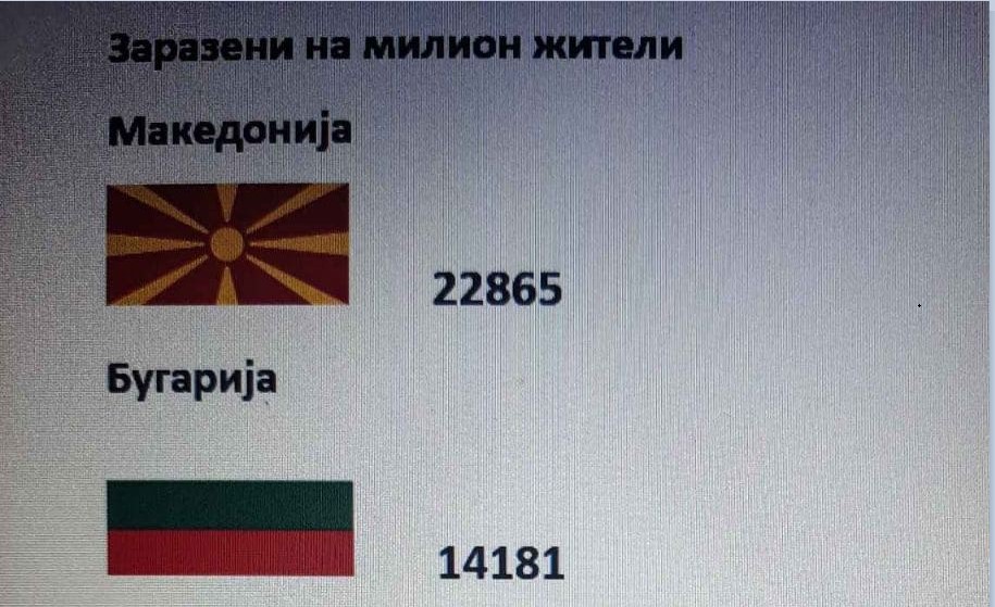 Пандемијата коси: Македонија со убедливо најголем број на заразени и починати на милион жители споредбено од соседните држави