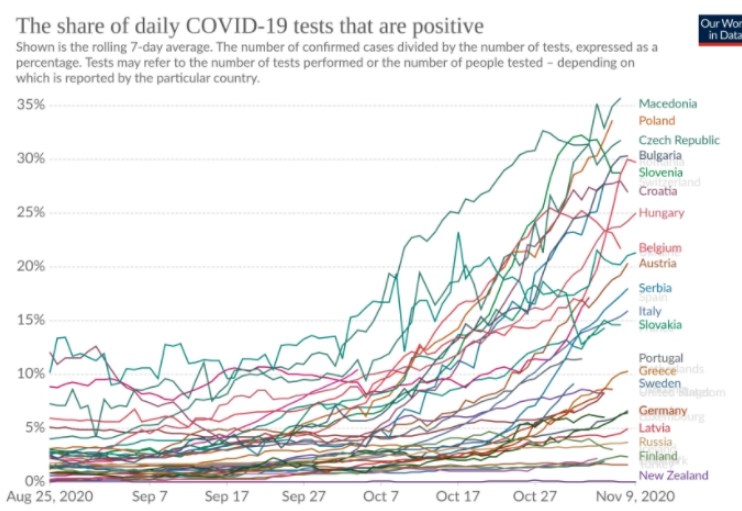 Уште еден рекорд: Македонија прва по просек на позитивни тестови