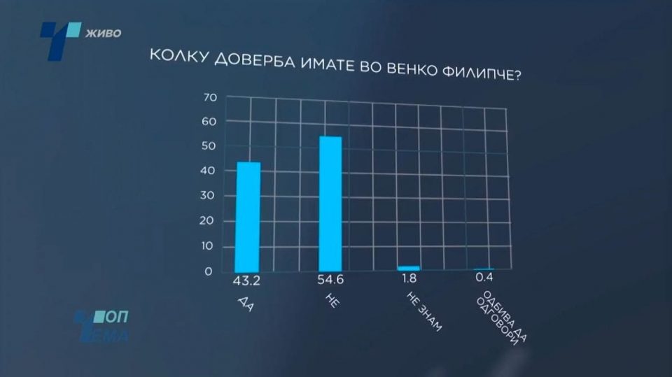 Дури и на анкетата од 33 милиони евра, мнозинството има негативно мислење за Филипче