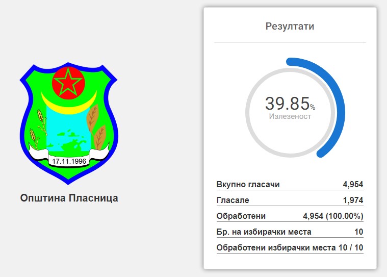 ДИК ги обработи сите гласачки места во Пласница