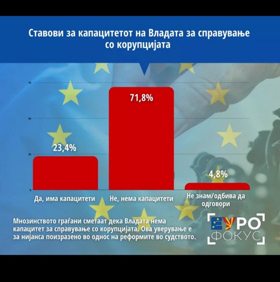 Мнозинство од граѓаните не веруваат дека Владата има капацитет за справување со корупцијата