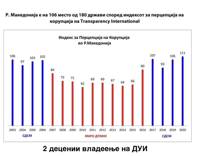 Во последниве 18 години највисоко ниво на корупција се појавува кога на власт е коалицијата СДСМ и ДУИ