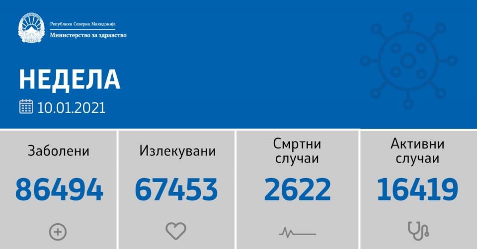 Осуммина починати, најмладиот 48 години: Од 2455 тестирања, 345 позитивни