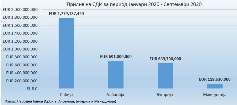 Во Македонија на чело со Заев влегле најмалку странски инвестиции