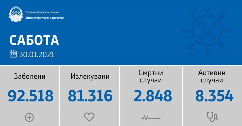 325 нови случаи на Ковид 19 – оздравени 479 пациенти, починати 7 лицa