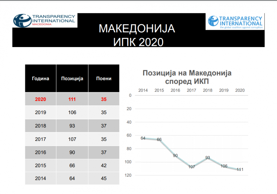 Тасева ја демантира власта дека таква била перцепцијата на народот: Извештајот се однесува на последните две години од владеењето на Заев