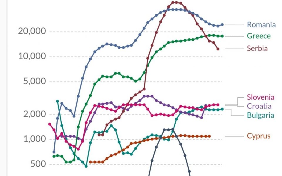 Во последните 7 дена Романија има 33 илјади вакцинирани на ден, Македонија и Косово немаат вакцини
