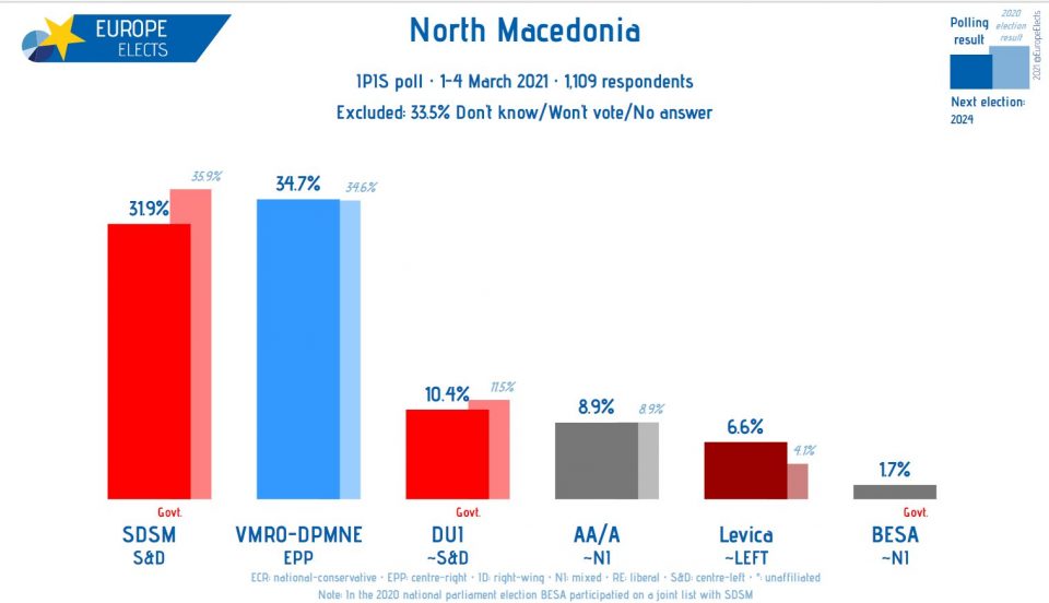 Според истражувањето на „Јуроп електс“, ВМРО-ДПМНЕ води кај Македонците, а ДУИ кај Албанците во Македонија