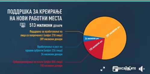 Заев: Во тек е спроведувањето на Оперативниот план за активни програми и мерки за вработување, со кој ќе бидат опфатени 10.279 лица