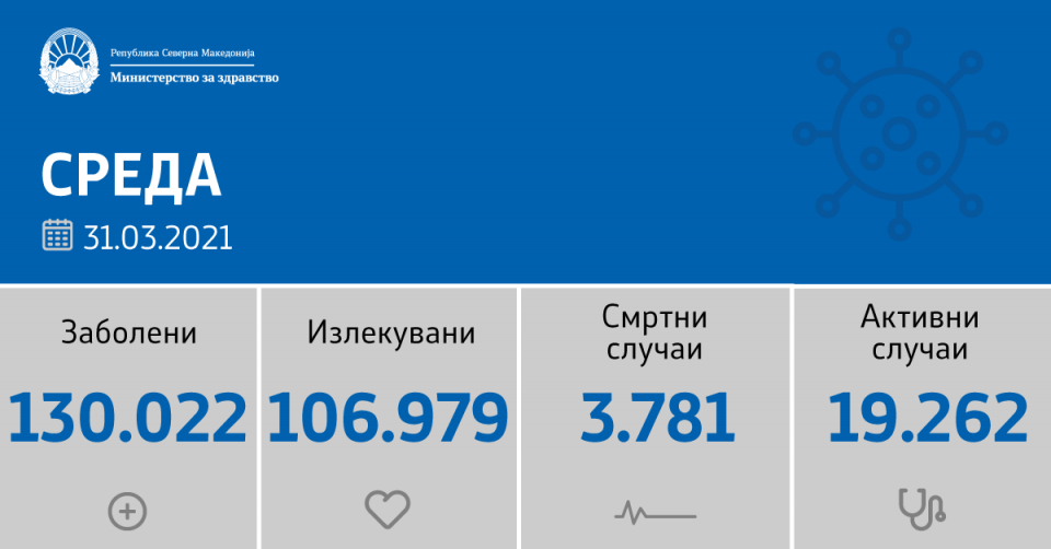 1511 новозаболени, 32 починати, дел од нив под 50 години – вакцини нема!