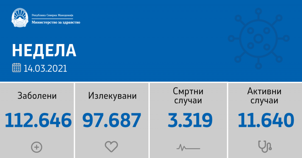 Викенд статистика:19 нови жртви на корона, 541 новозаразени