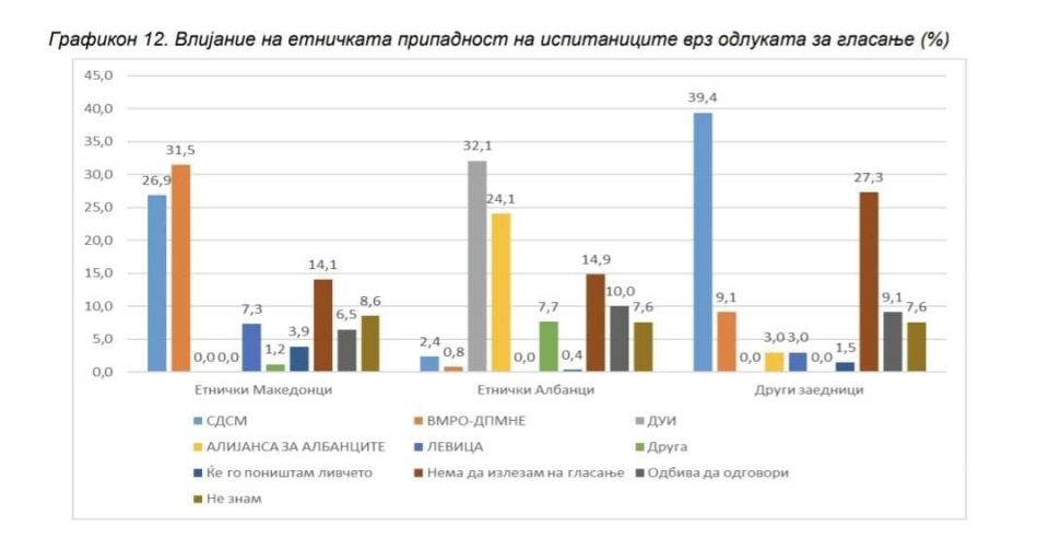 ВМРО- ДПМНЕ и Мицкоски во водство пред СДСМ кај Македонците со 5% на анкетата на МЦМС и Телма