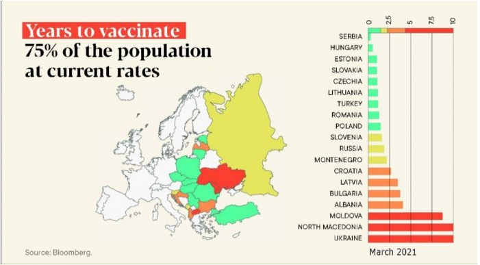 Блумберг со пресметка: За да се вакцинираат 75 отсто од населението, на Македонија ќе и бидат потребни цели 10 години