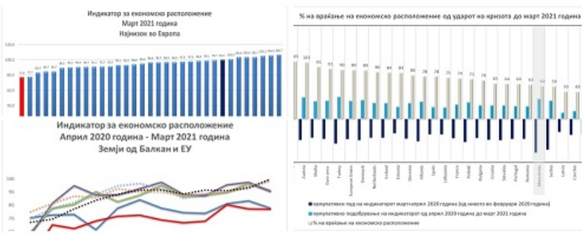 Заев да ги симне розевите очила: На дното сме во Европа!