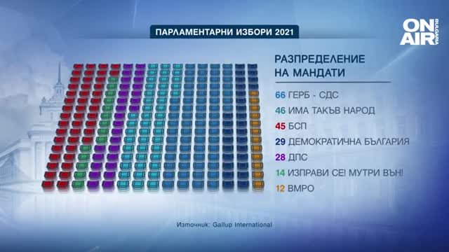 Иако победи, Бојко Борисов многу изгуби на овие избори: Формирањето нова влада – невозможна мисисија