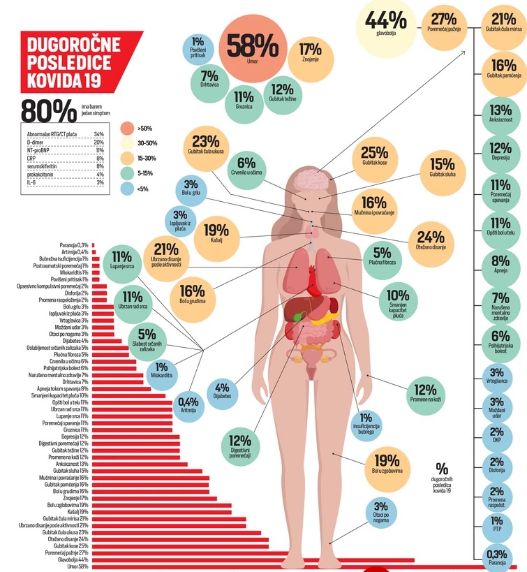 Ковид -19 може да остави дури 48 различни долгорочни последици