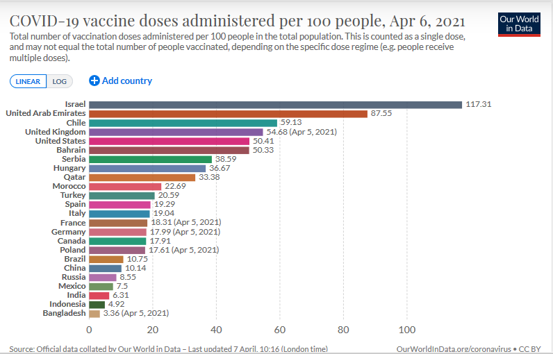 Израел лидер во светот, Унгарија во ЕУ, Србија на Балканот – во Македонија инјектирани се 0,65 дози донирани вакцини