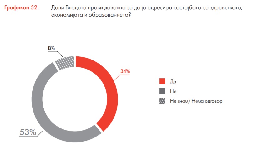 За мнозинството мерките на Владата се под очекуваното: 53% граѓани незадоволни од работата на Владата
