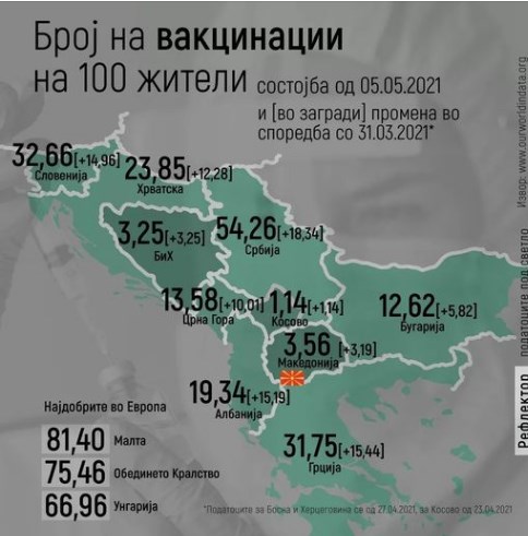 Само 3,56: Maкедонија на дното по вакцинирани на сто жители