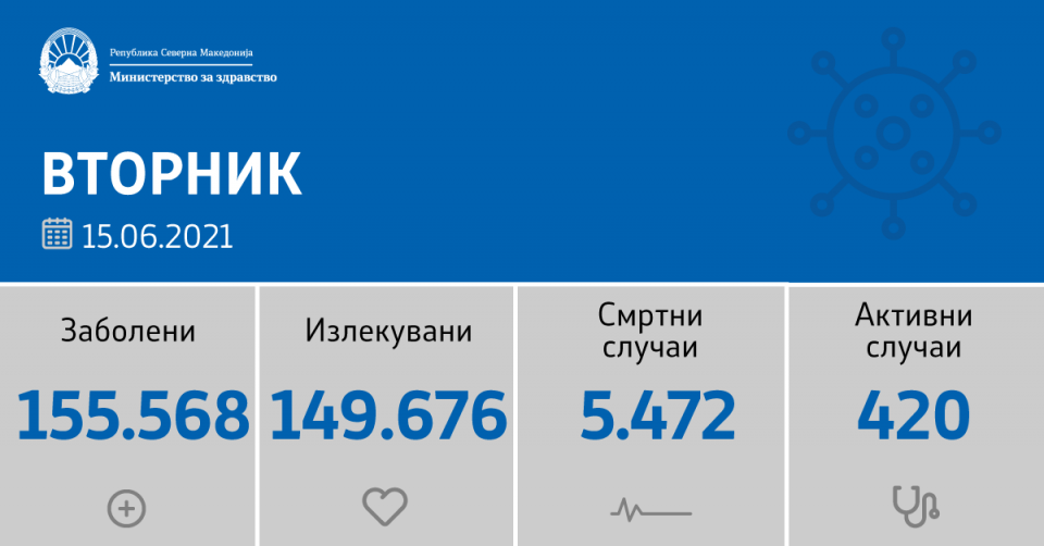 Нема починати од ковид-19 во последните 24 часа