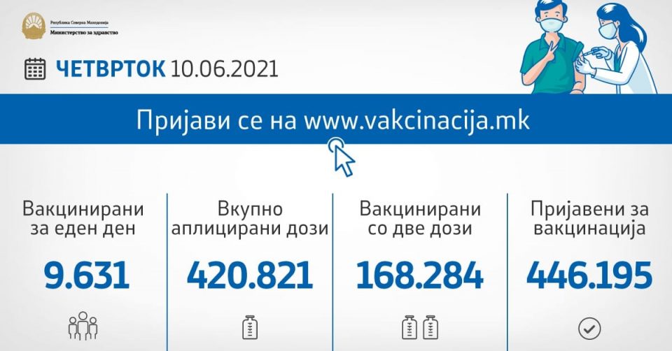 Досега се вакцинирани 252.537 граѓани, вчера прва доза примиле 1.391