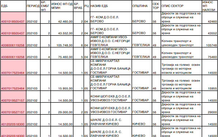 Објавена листата на компании што не исплатиле плати, а зеле државна помош
