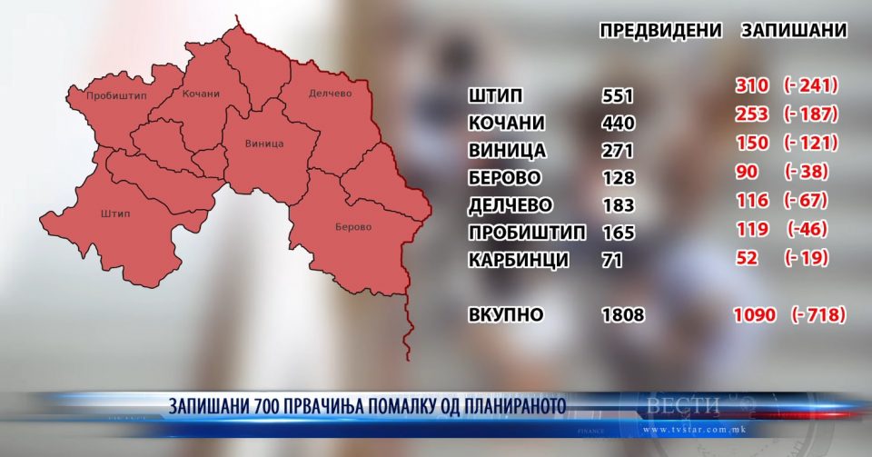 700 првачиња помалку од очекуваново запишани во Источниот регион, клупите ќе ги полнат во европските училишта