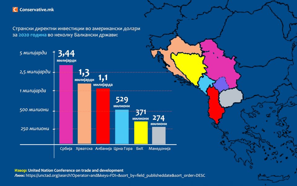 Додека Заев тера криминал, Македонија има 15 пати пoмалку странски инвестиции од Србија, 5 пати помалку од Албанија