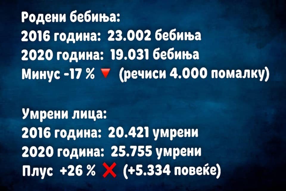 Загрижувачки пад на бројот на родени бебиња: Ѓорчев обвинува дека Заевизмот буквално ја уништува Македонија