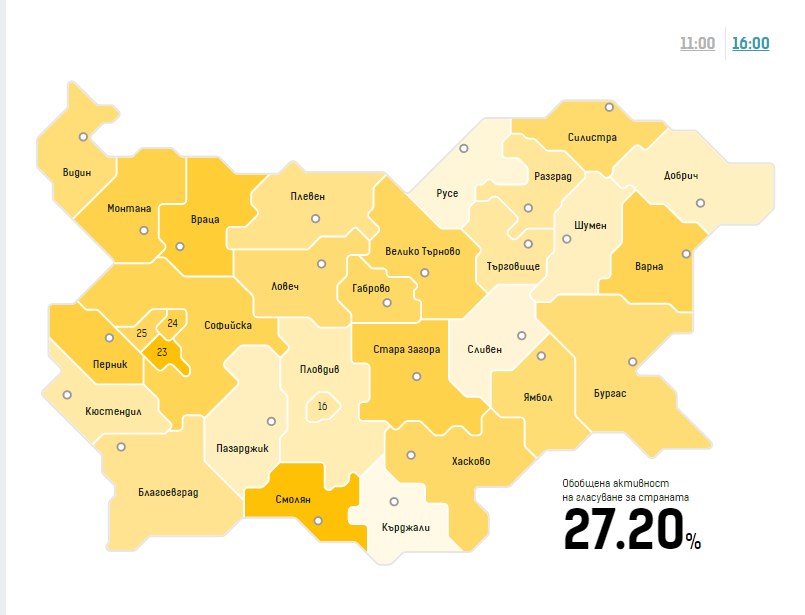 Само 27,20 отсто излезност до 16 часот на изборите во Бугарија