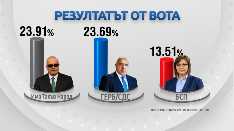 На пребројани 98,92 проценти од гласовите, Трифонов е во тесно водство пред Борисов