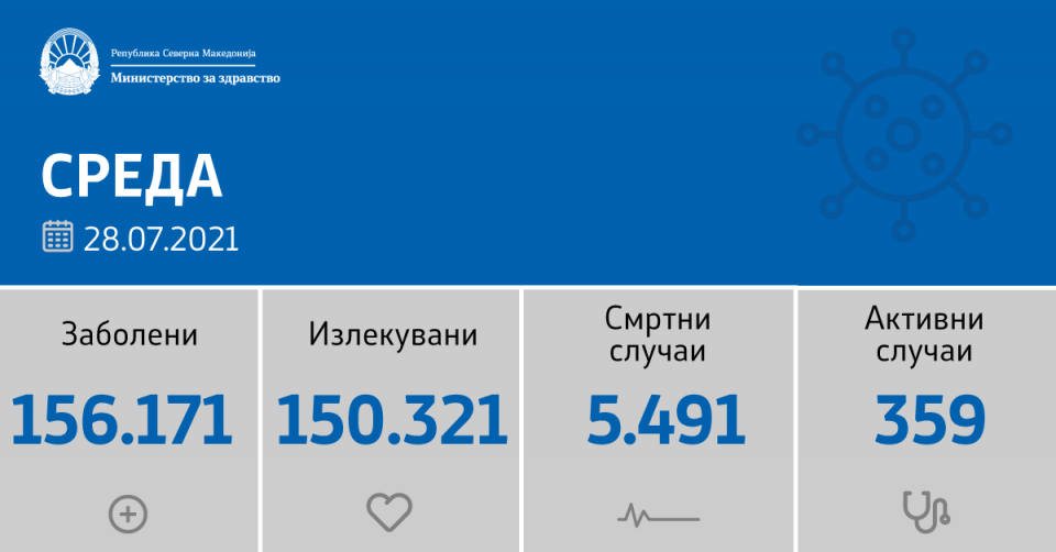 Расте бројот на новозаболени од корона – 47 позитивни, починати нема