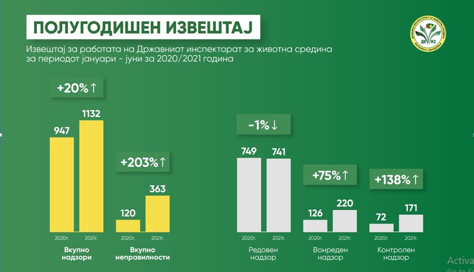 ДИЖС: Детектирани 363 законски повреди кон животната средина за шест месеци