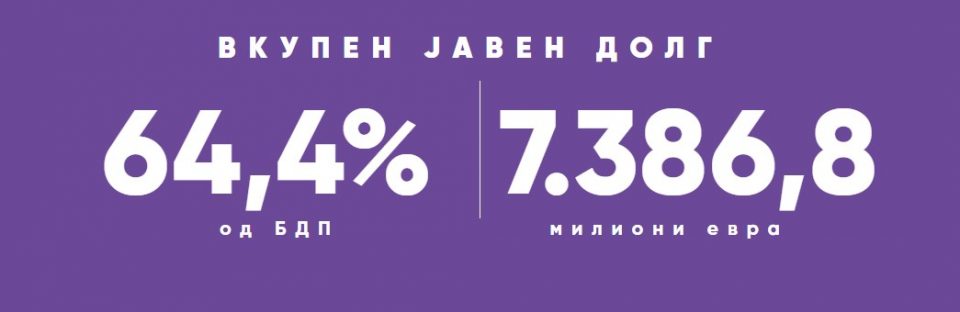 Државниот долг е зголемен за 2,12 милијарди или над 50% откако оваа влада е на власт