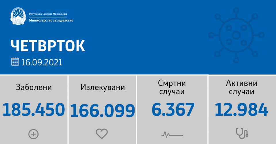 557 заразени, многу починати: 28 пациенти ја изгубија битката денес, 6367 од почеток на пандемијата