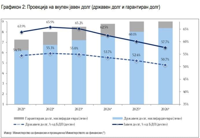 Дополнителни 2 милијарди евра јавен долг крие Стратегијата за 2022-2026