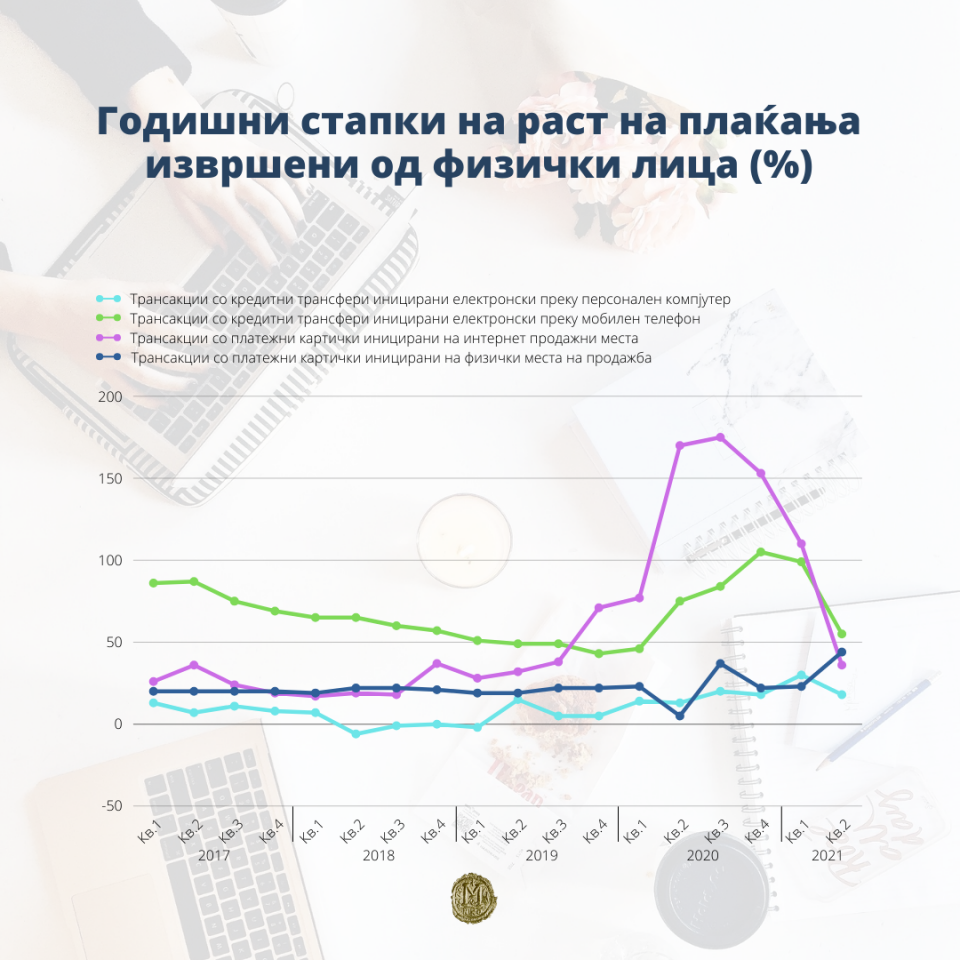 Македонците се фрлија на купување преку интернет