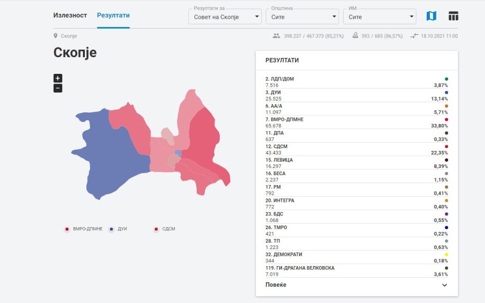 ВМРО-ДПМНЕ пред СДСМ со над 21 илјада гласа во Совет на Град Скопје