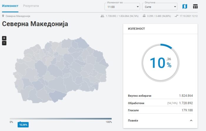 Од обработени 94,80% избирачки места: Излезноста 10,36%, Новаци со највисока од 24,36 проценти до 11 часот