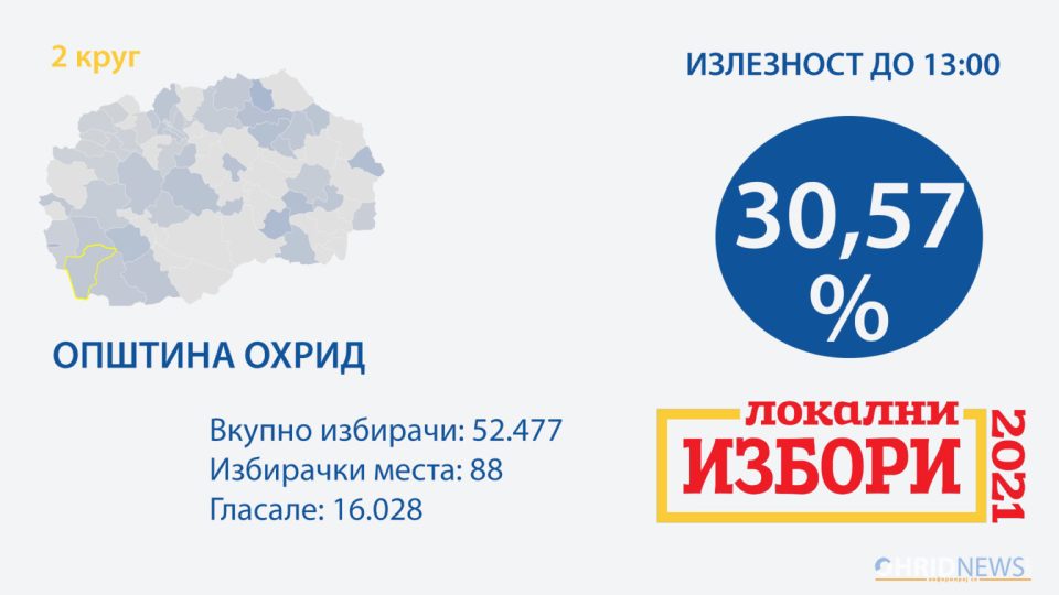 До 13 часот 30,57% излезност во Охрид, 30% во Дебрца