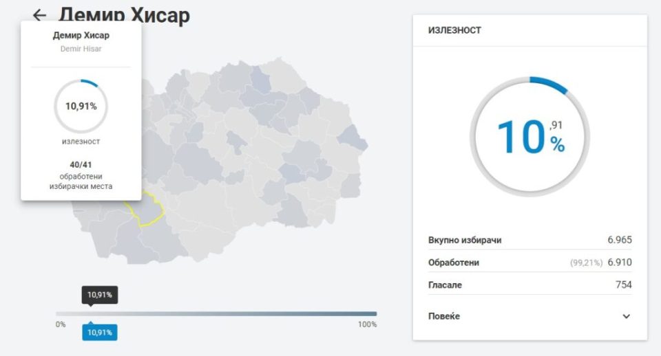 Во битолскиот регион најголема излезеност во Демир Хисар