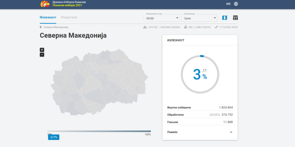 Над 3 отсто излезност на локалните избори до 9 часот