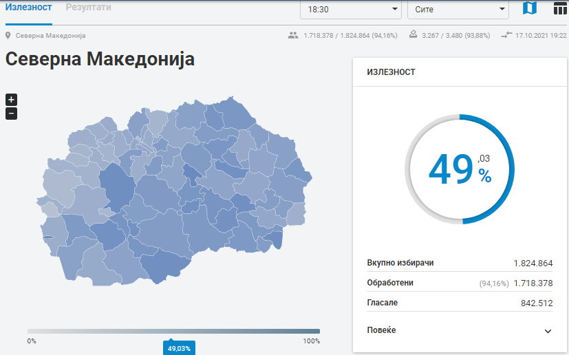 Излезност во 18.30 часот: Лозово води со 76,59%, албанските општини повторно со најниска излезност