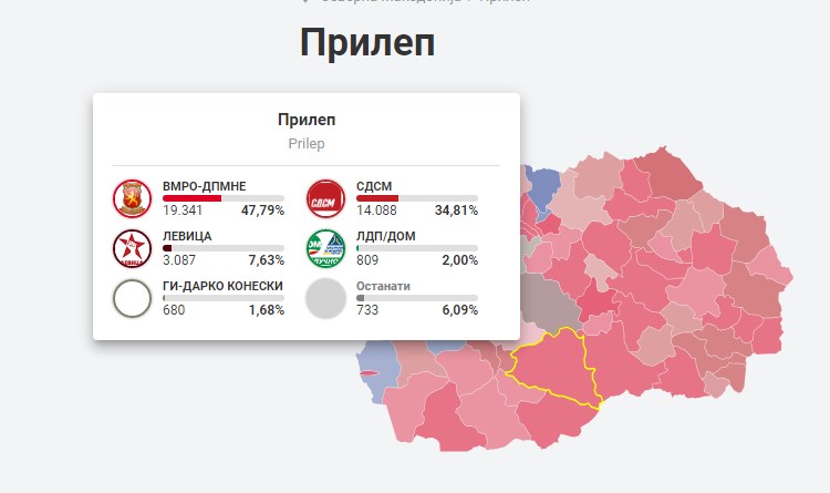 Покрај победа во прв круг, во Прилеп ВМРО-ДПМНЕ и со мнозинство во совет